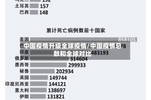 中国疫情升级全球疫情/中国疫情总数和全球对比