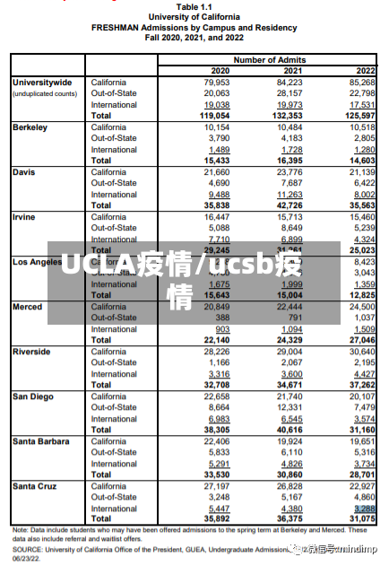 UCLA疫情/ucsb疫情-第1张图片