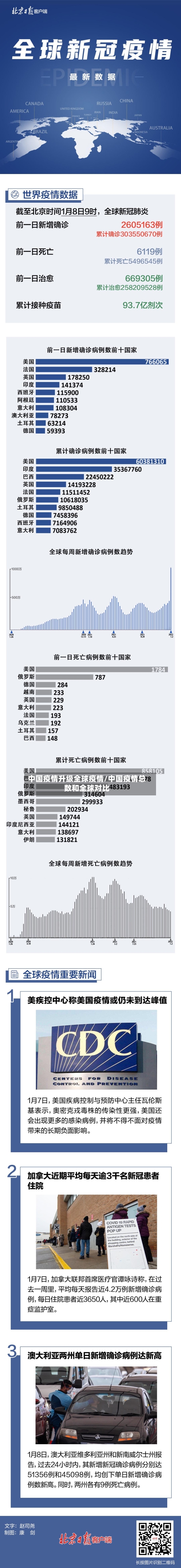 中国疫情升级全球疫情/中国疫情总数和全球对比-第1张图片
