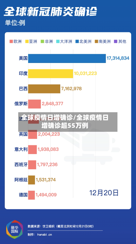 全球疫情日增确诊/全球疫情日增确诊超55万例-第1张图片